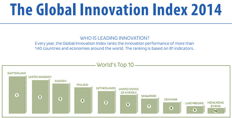 Ranking of countries that are most innovative
