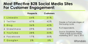 Most Effective B2B Social Sites