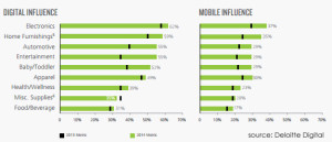 Digital and Mobile Influence By Category