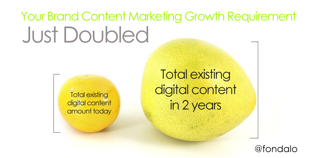 The content marketing volume requirement for brands just doubled