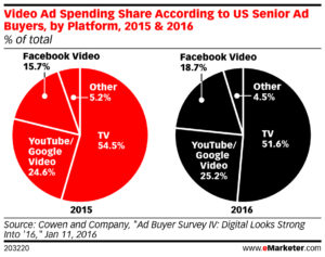 The share of advertising spend that is going toward digital video ads