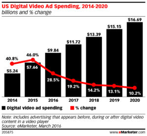 video advertising growth online