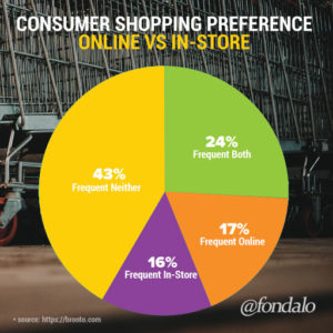 Online versus in-store shopping preference demographic data