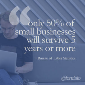 50% of small businesses fail in less than 5 years