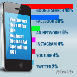 Best digital ad ROI platforms